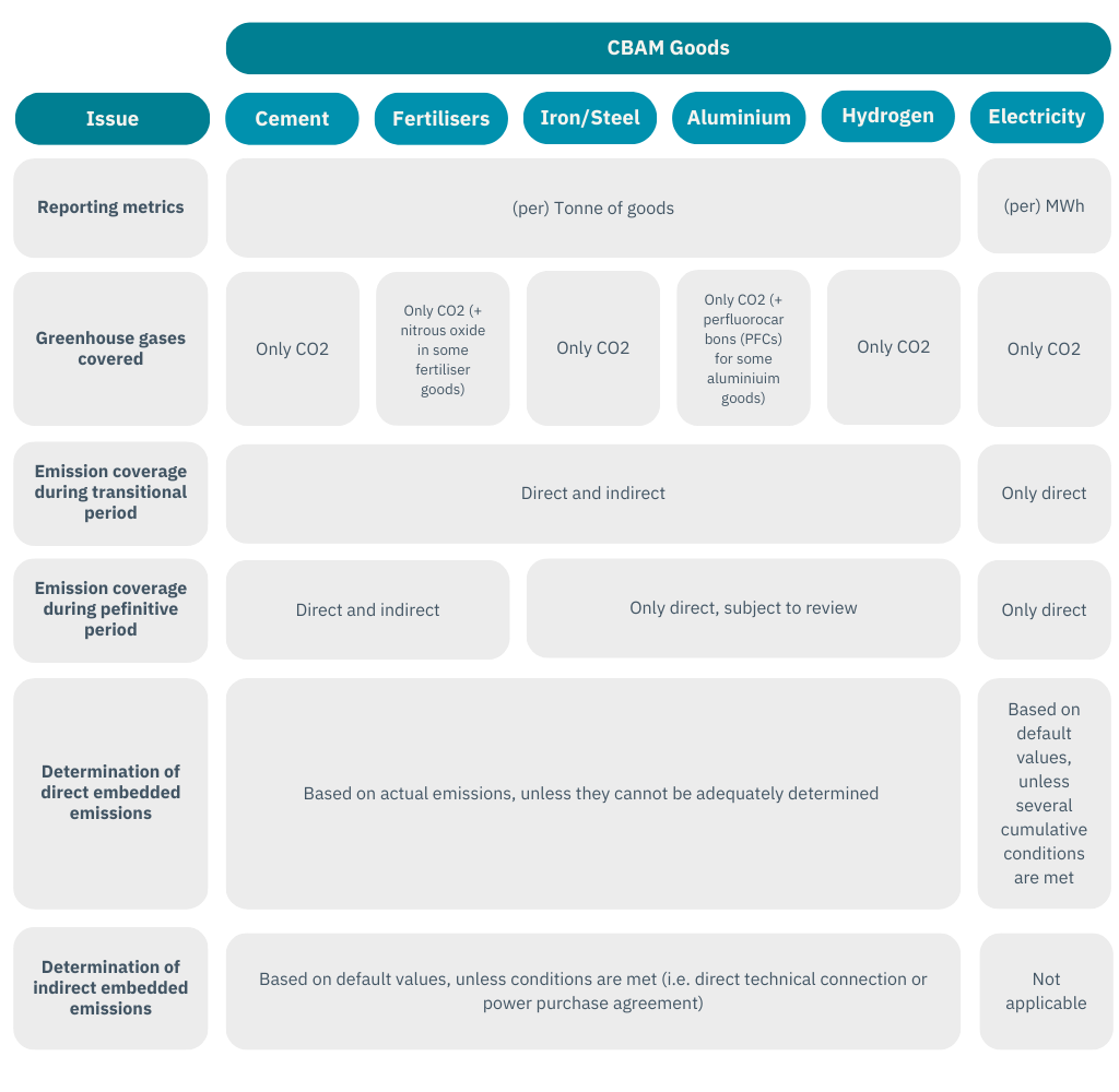 What To Include In Your CBAM Reports EU I Customs Support